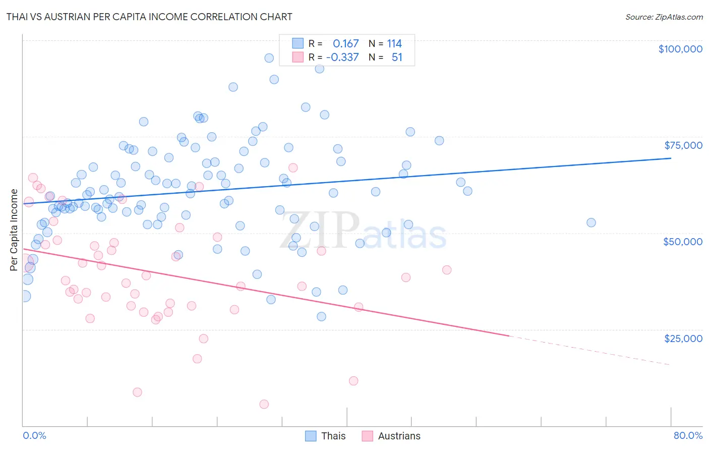 Thai vs Austrian Per Capita Income