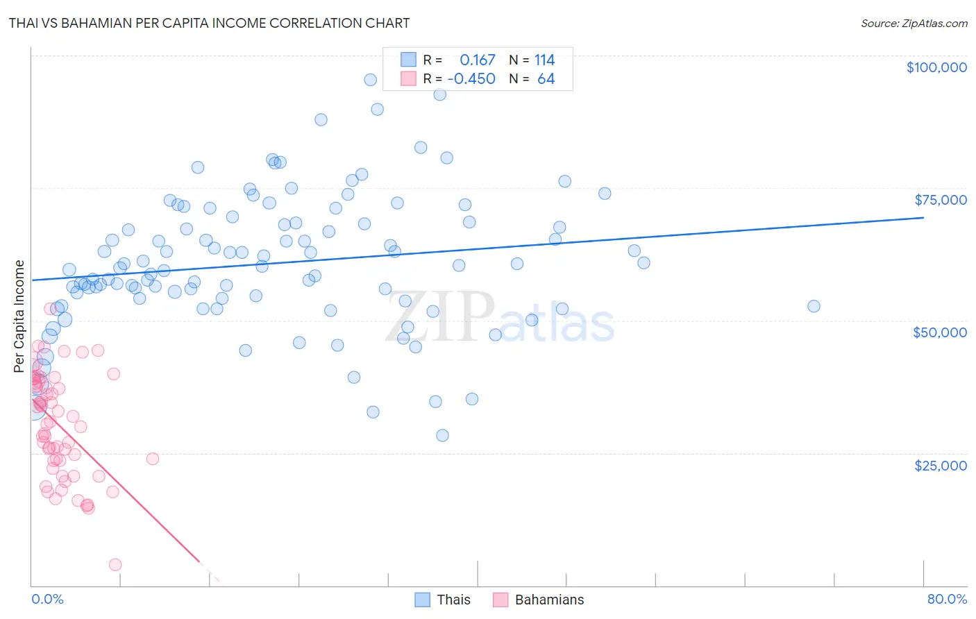 Thai vs Bahamian Per Capita Income