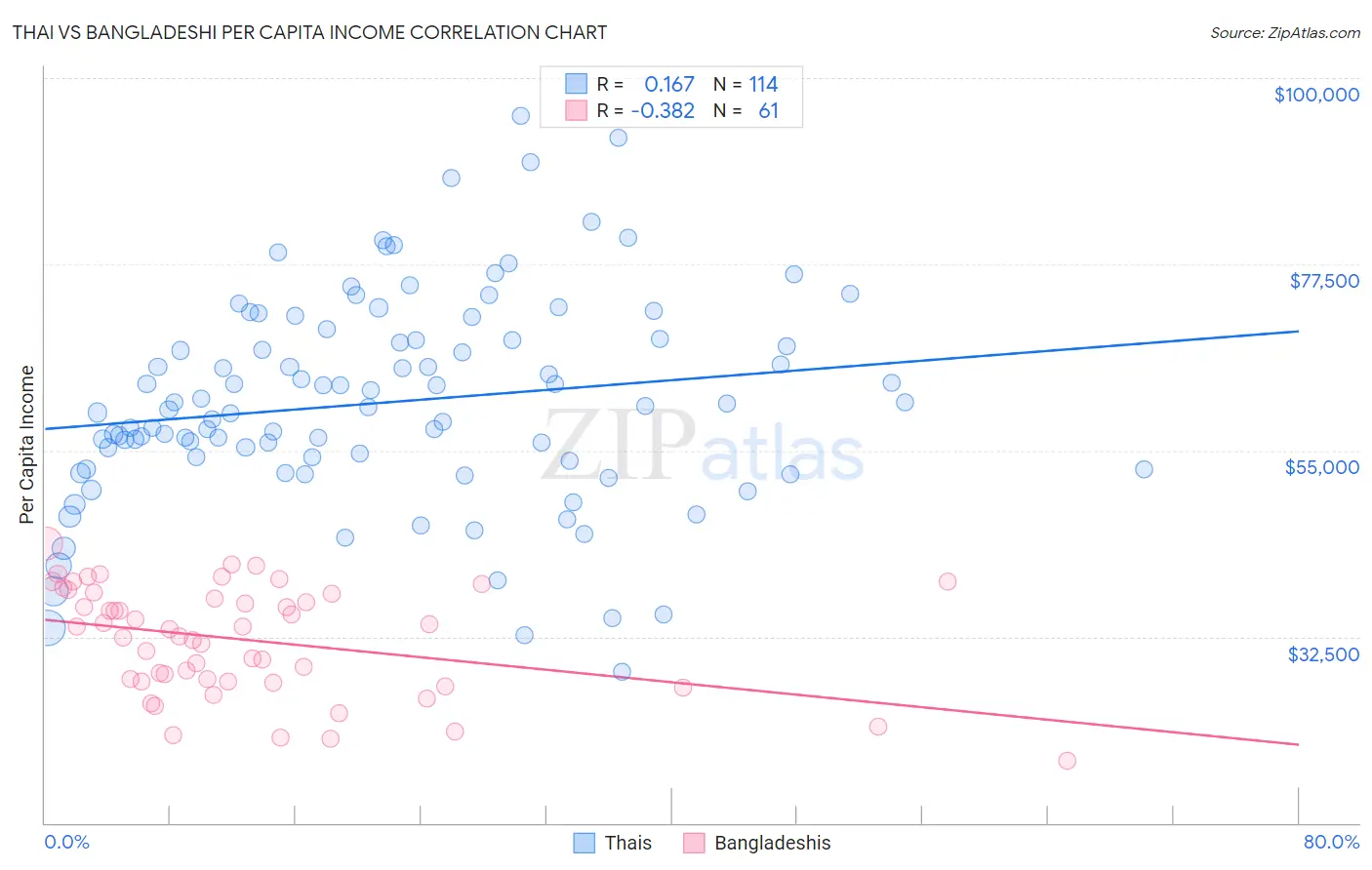 Thai vs Bangladeshi Per Capita Income