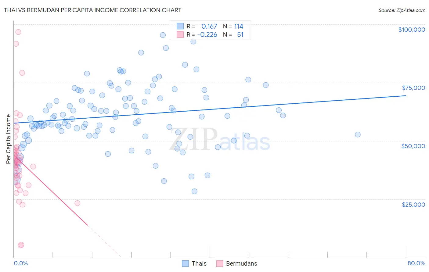 Thai vs Bermudan Per Capita Income