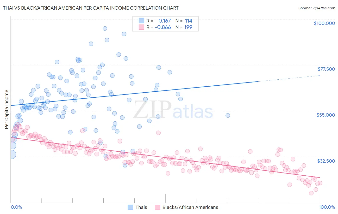 Thai vs Black/African American Per Capita Income