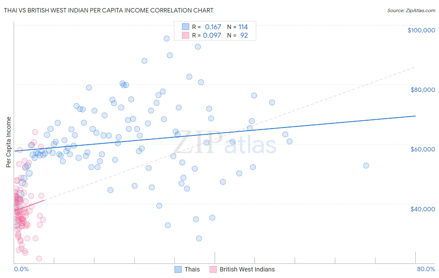 Thai vs British West Indian Per Capita Income