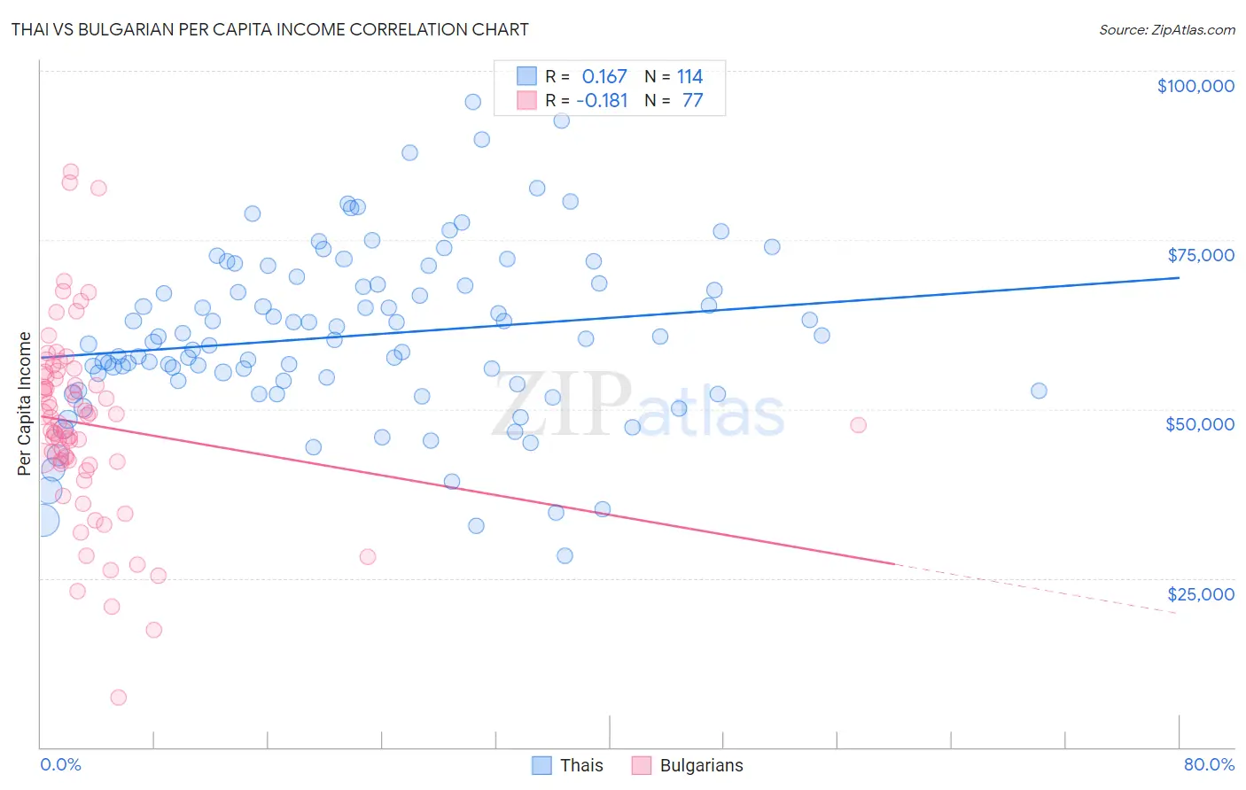 Thai vs Bulgarian Per Capita Income