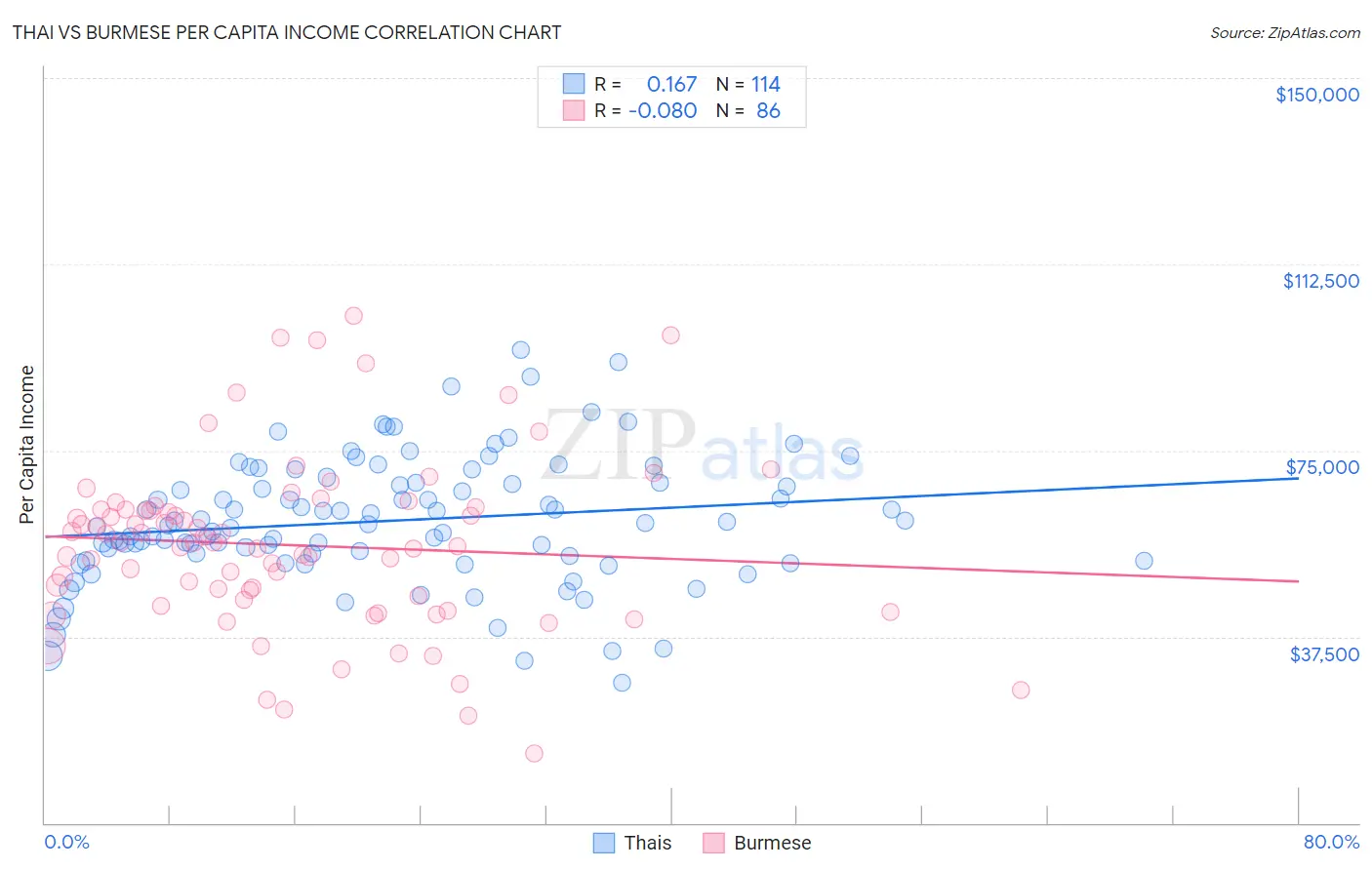 Thai vs Burmese Per Capita Income