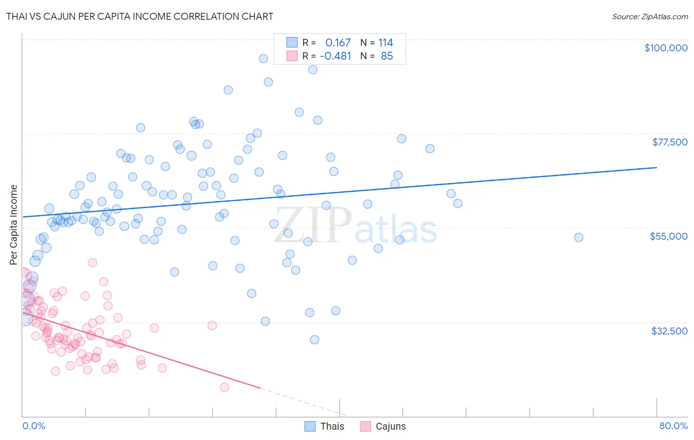 Thai vs Cajun Per Capita Income