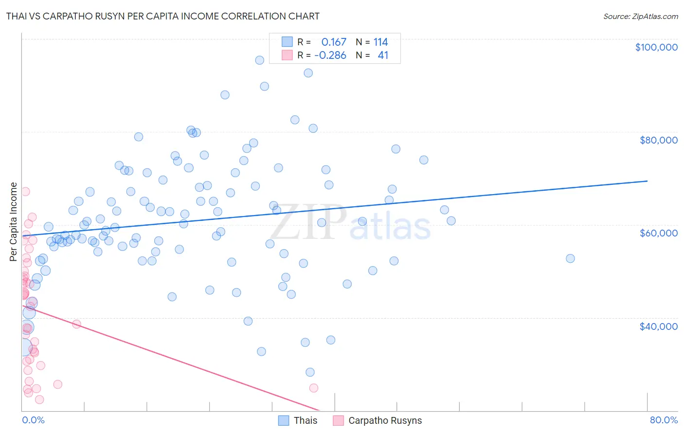 Thai vs Carpatho Rusyn Per Capita Income