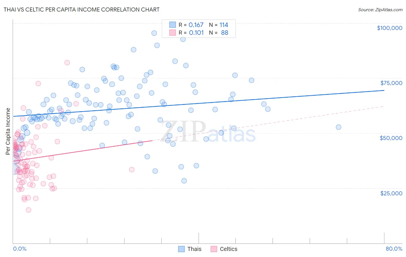 Thai vs Celtic Per Capita Income