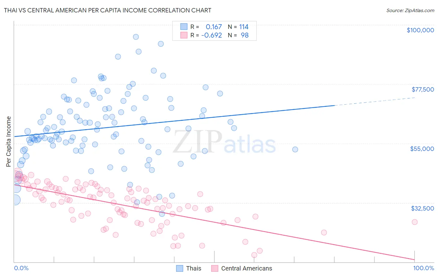 Thai vs Central American Per Capita Income