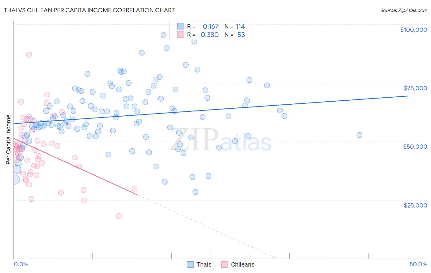 Thai vs Chilean Per Capita Income