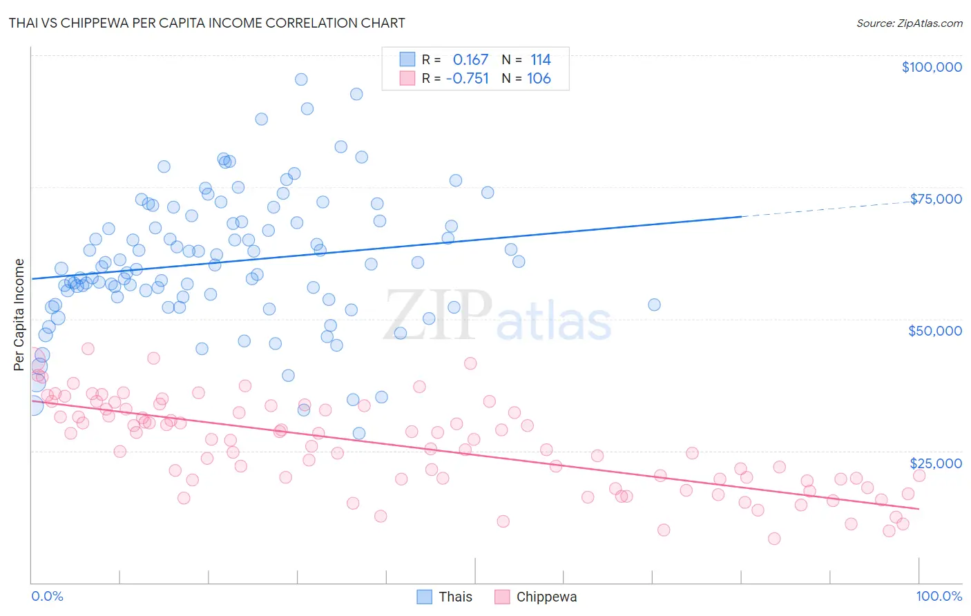 Thai vs Chippewa Per Capita Income