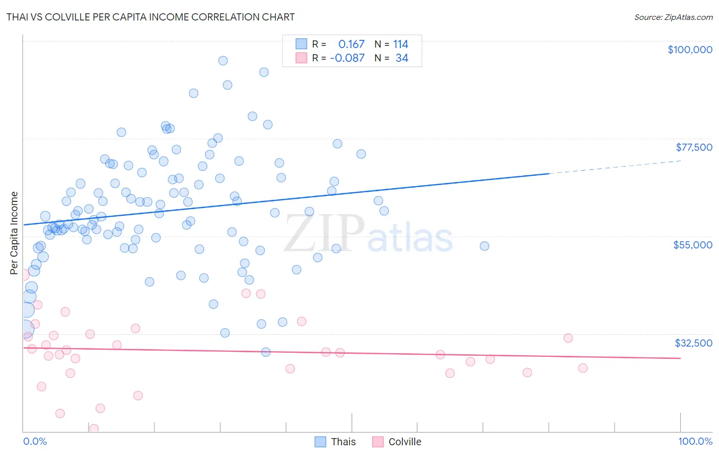 Thai vs Colville Per Capita Income