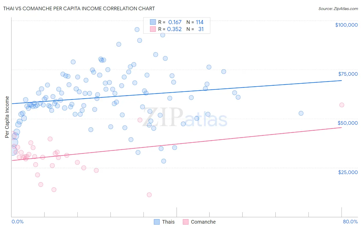 Thai vs Comanche Per Capita Income