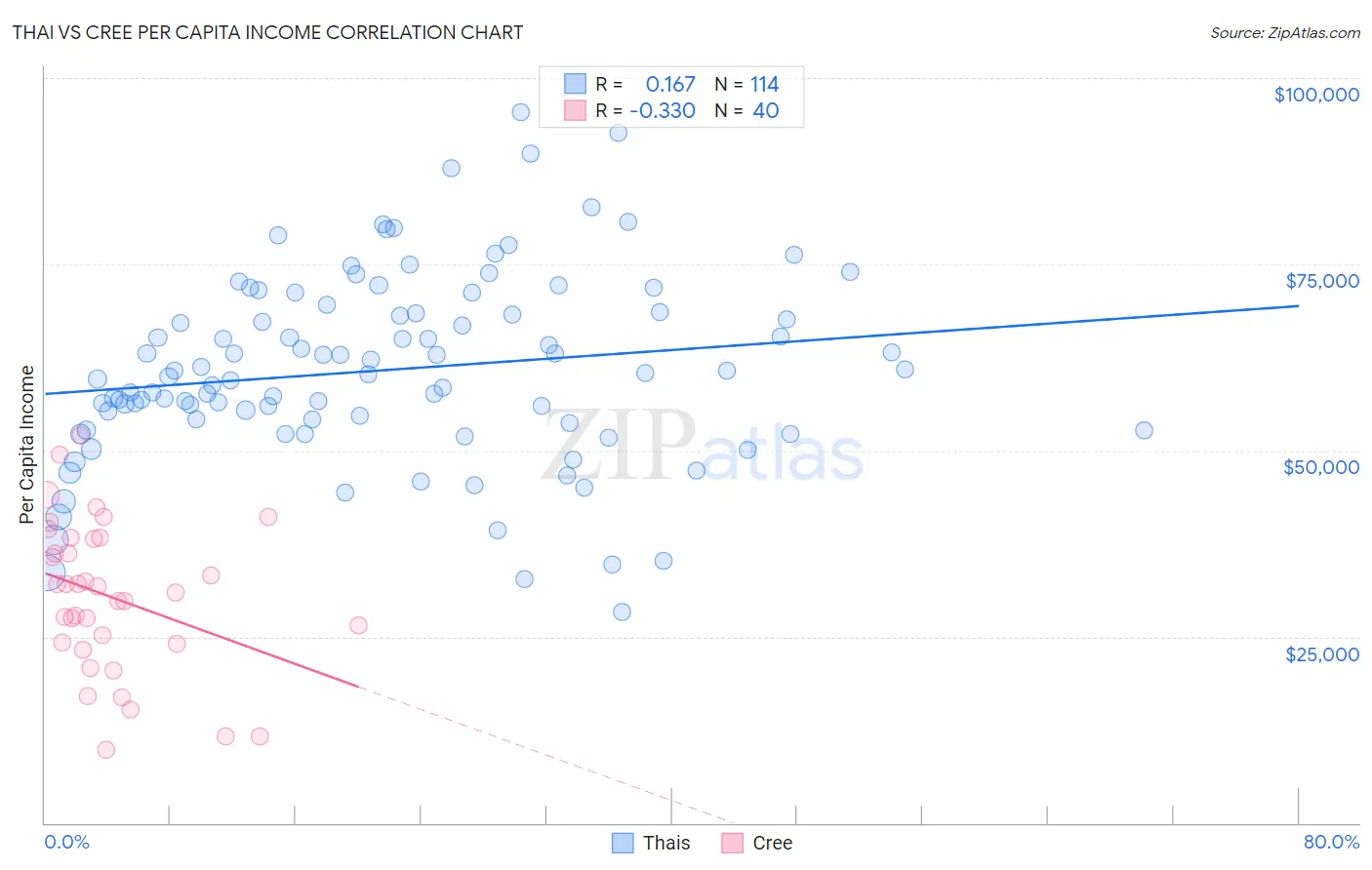 Thai vs Cree Per Capita Income