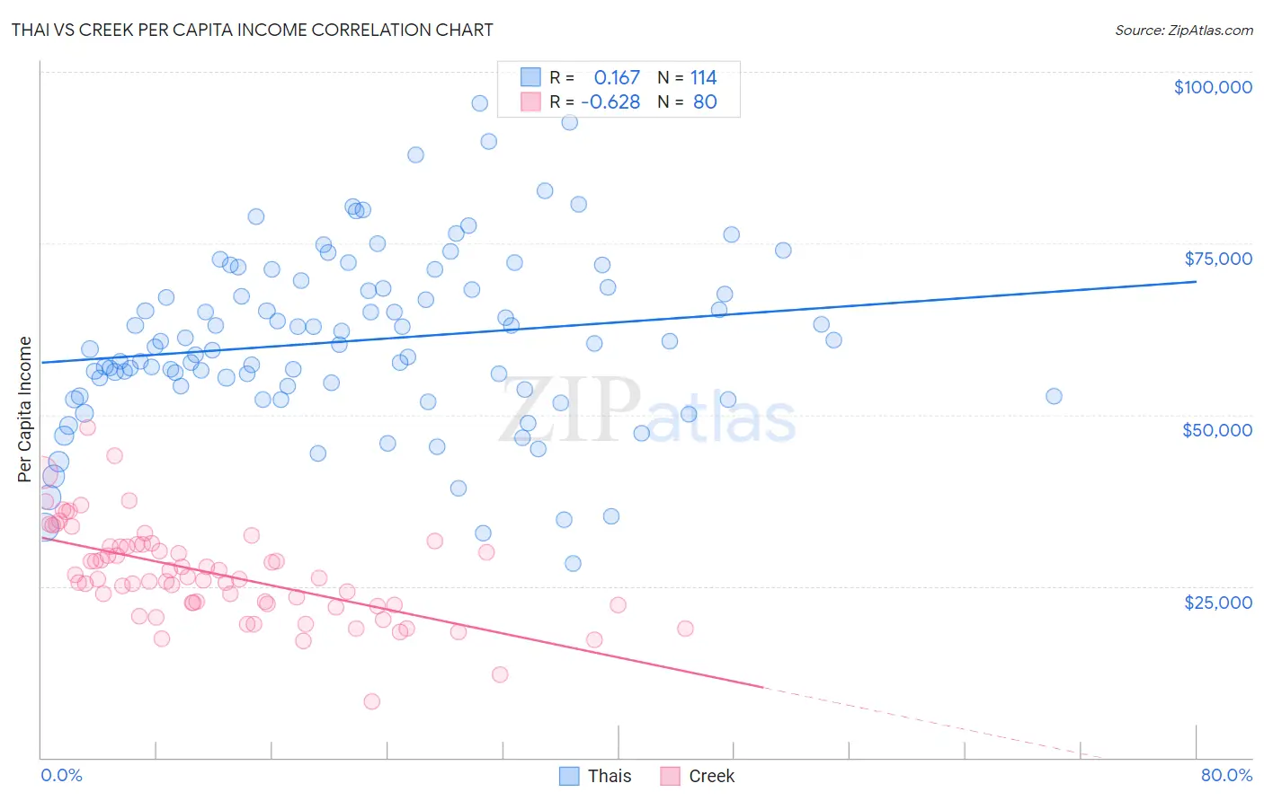 Thai vs Creek Per Capita Income