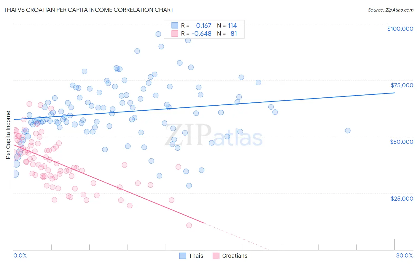 Thai vs Croatian Per Capita Income