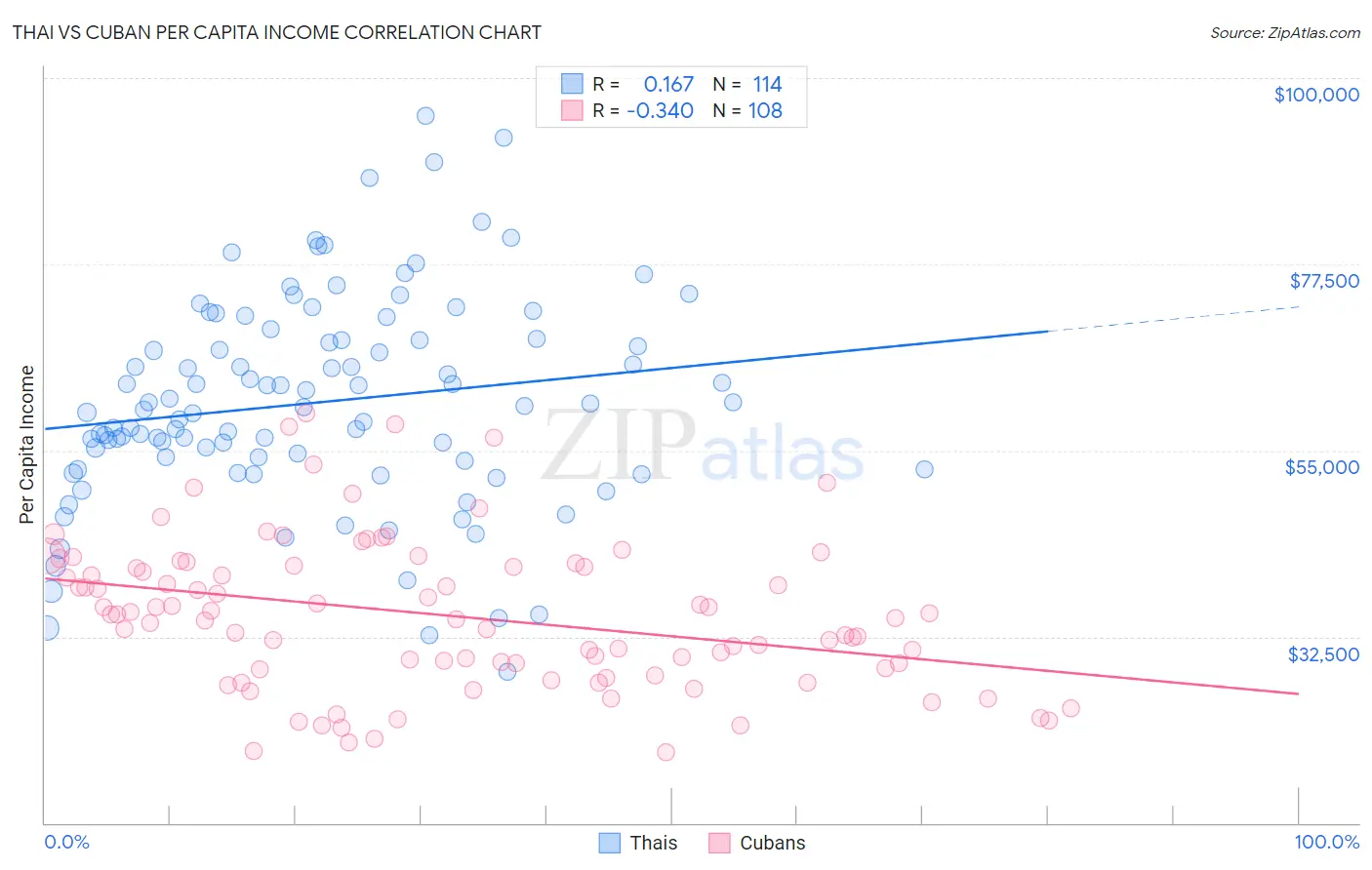 Thai vs Cuban Per Capita Income