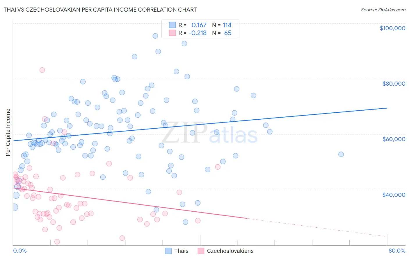 Thai vs Czechoslovakian Per Capita Income