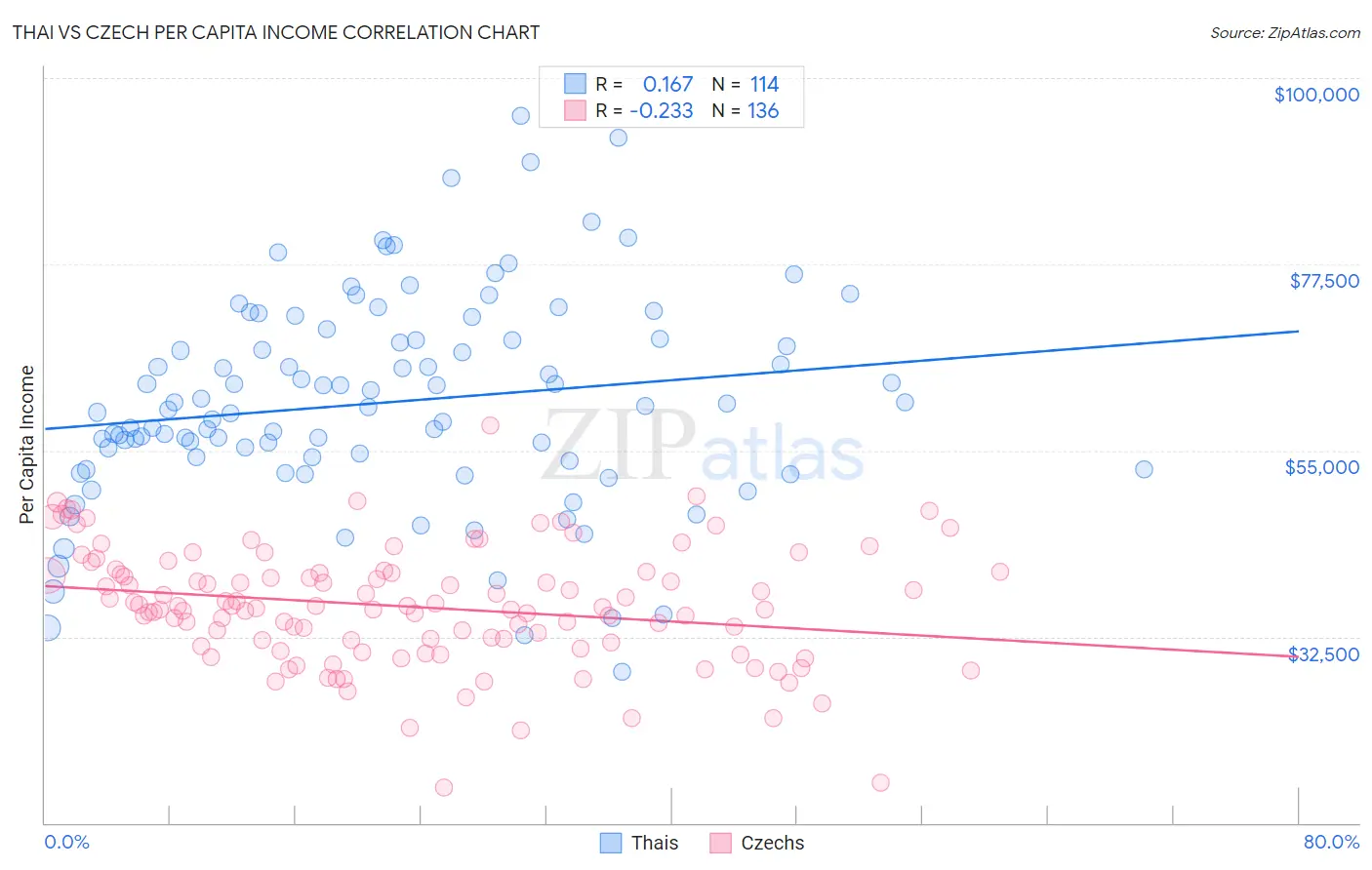 Thai vs Czech Per Capita Income