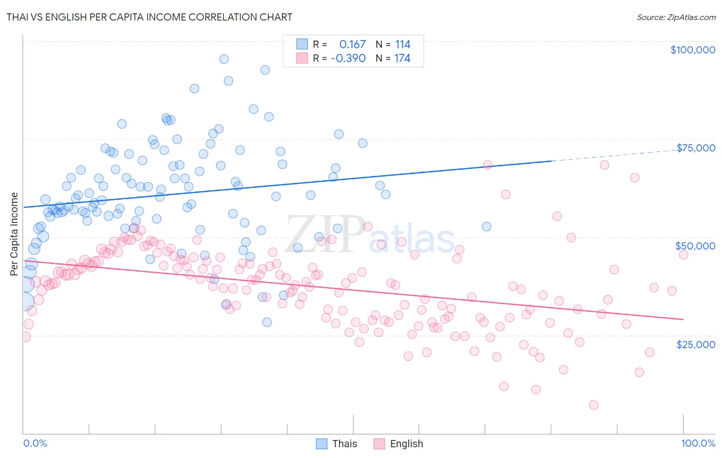 Thai vs English Per Capita Income