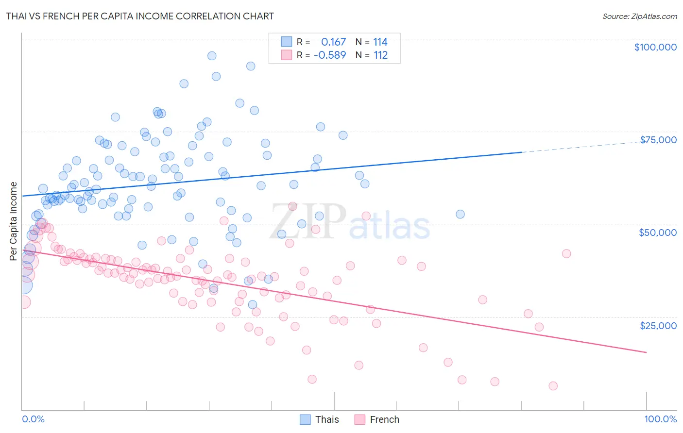 Thai vs French Per Capita Income