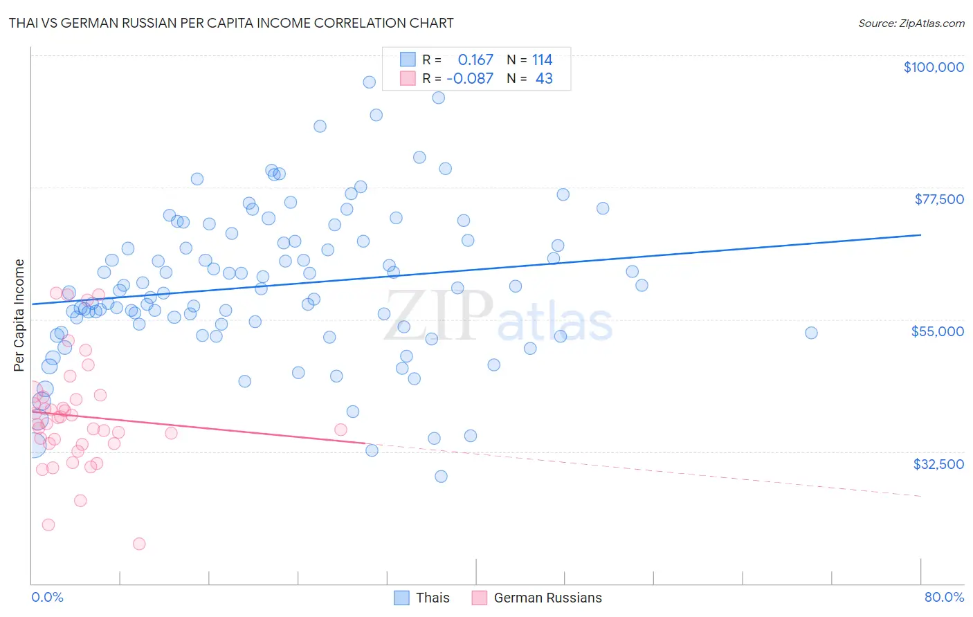 Thai vs German Russian Per Capita Income