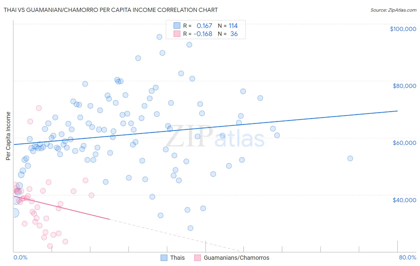 Thai vs Guamanian/Chamorro Per Capita Income