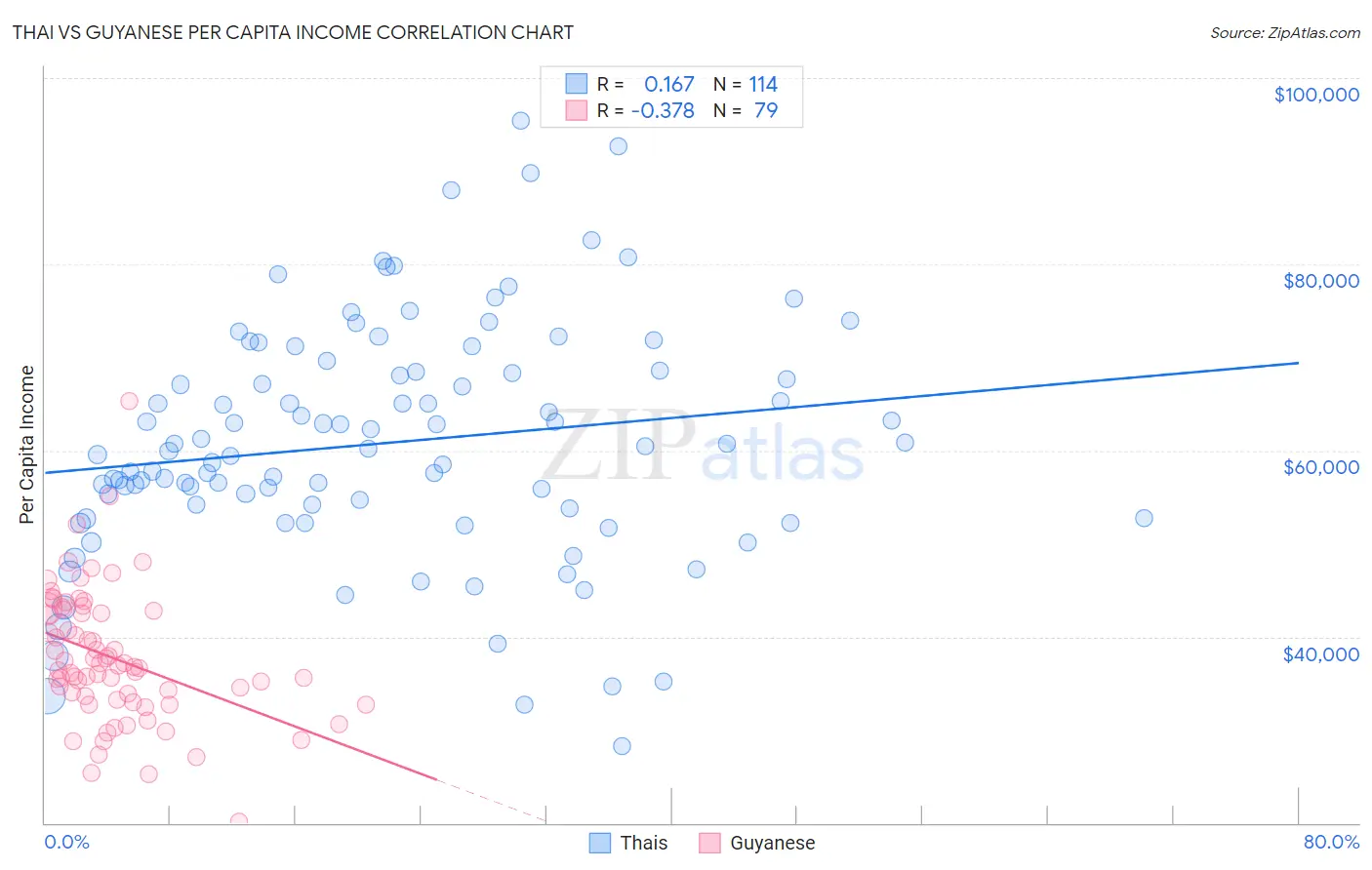 Thai vs Guyanese Per Capita Income