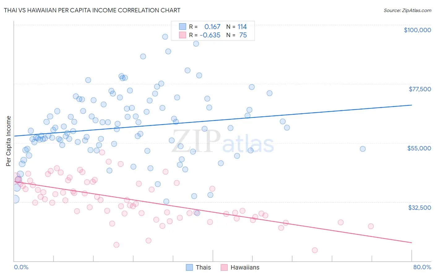Thai vs Hawaiian Per Capita Income