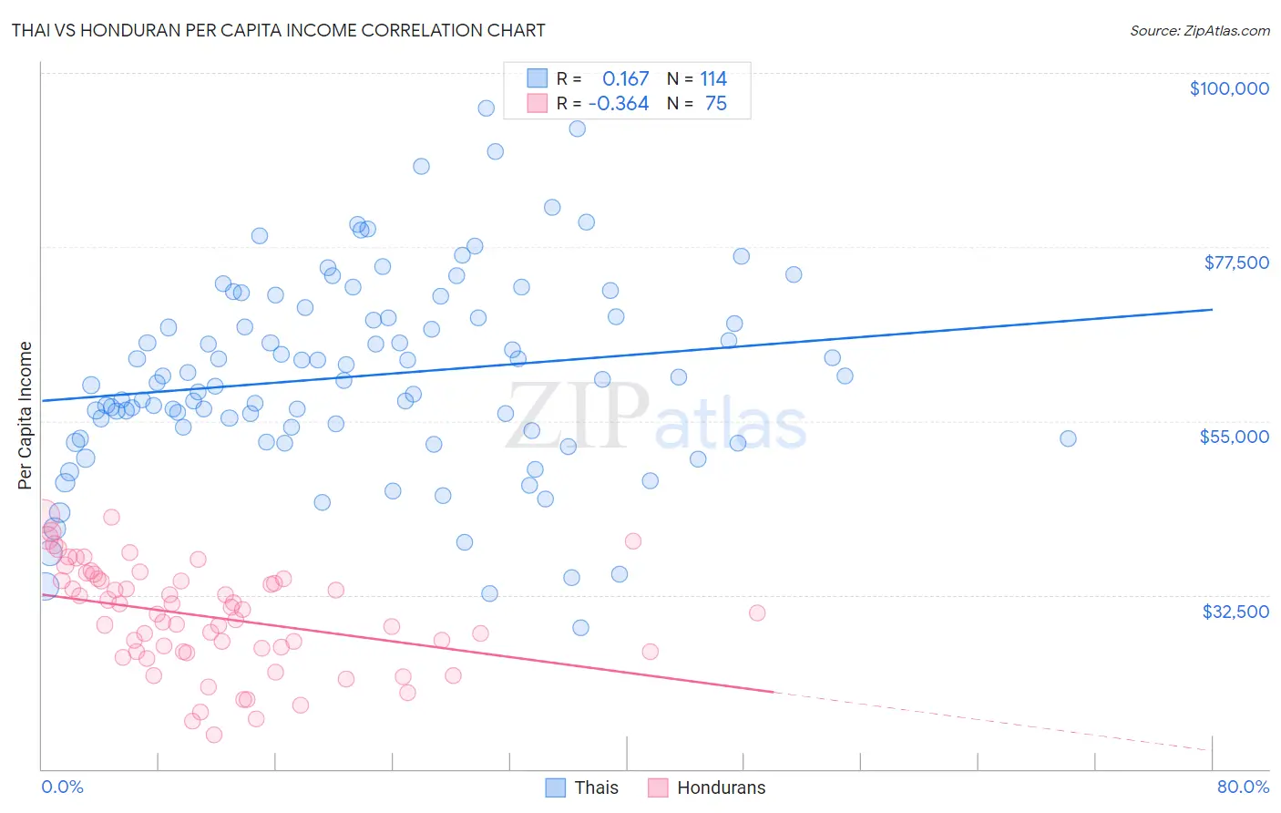 Thai vs Honduran Per Capita Income
