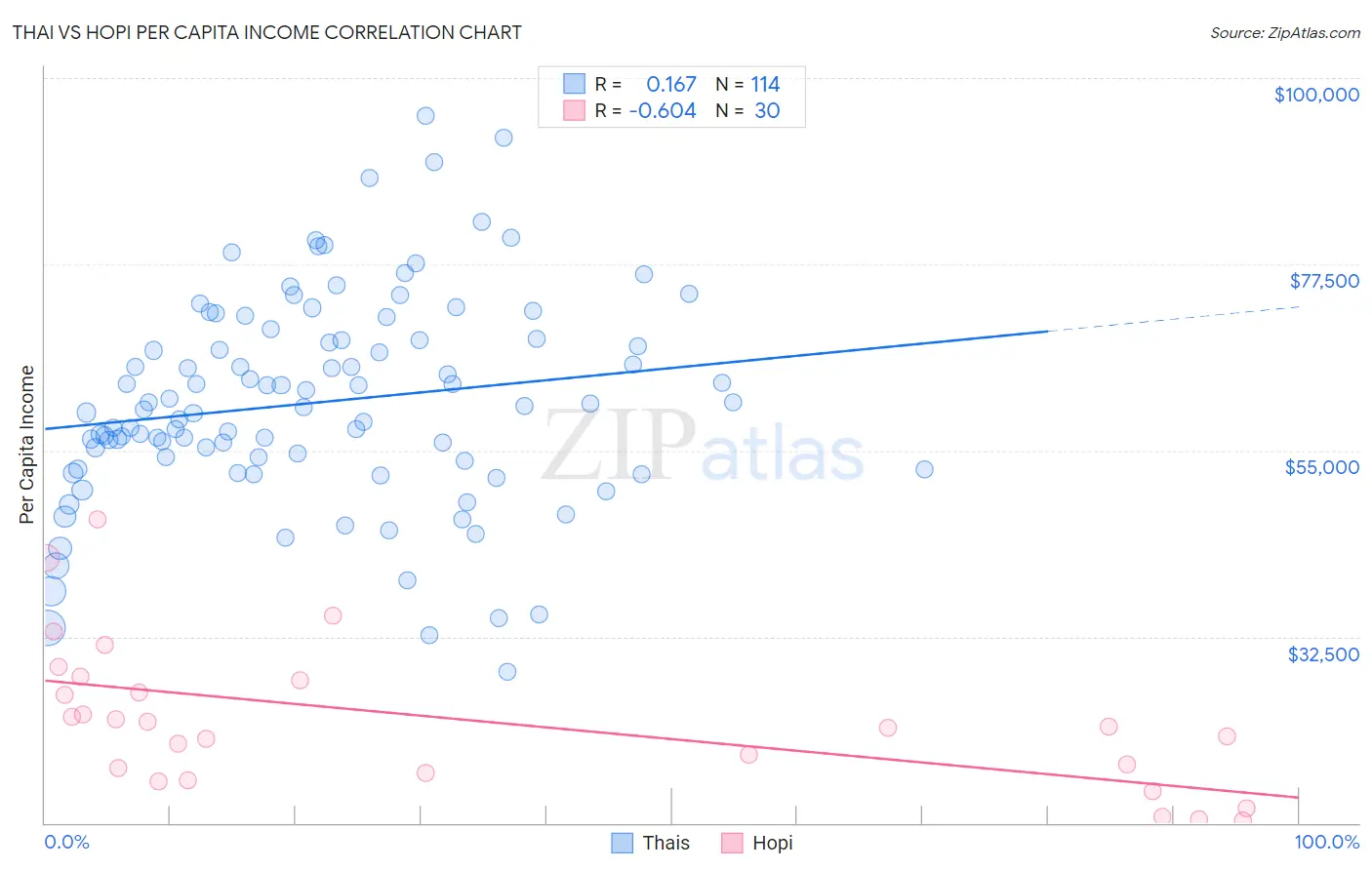 Thai vs Hopi Per Capita Income