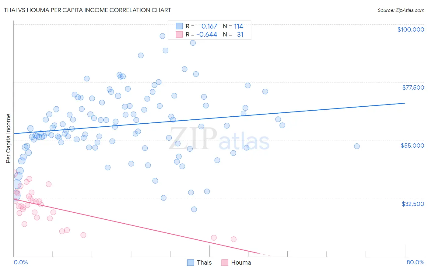 Thai vs Houma Per Capita Income