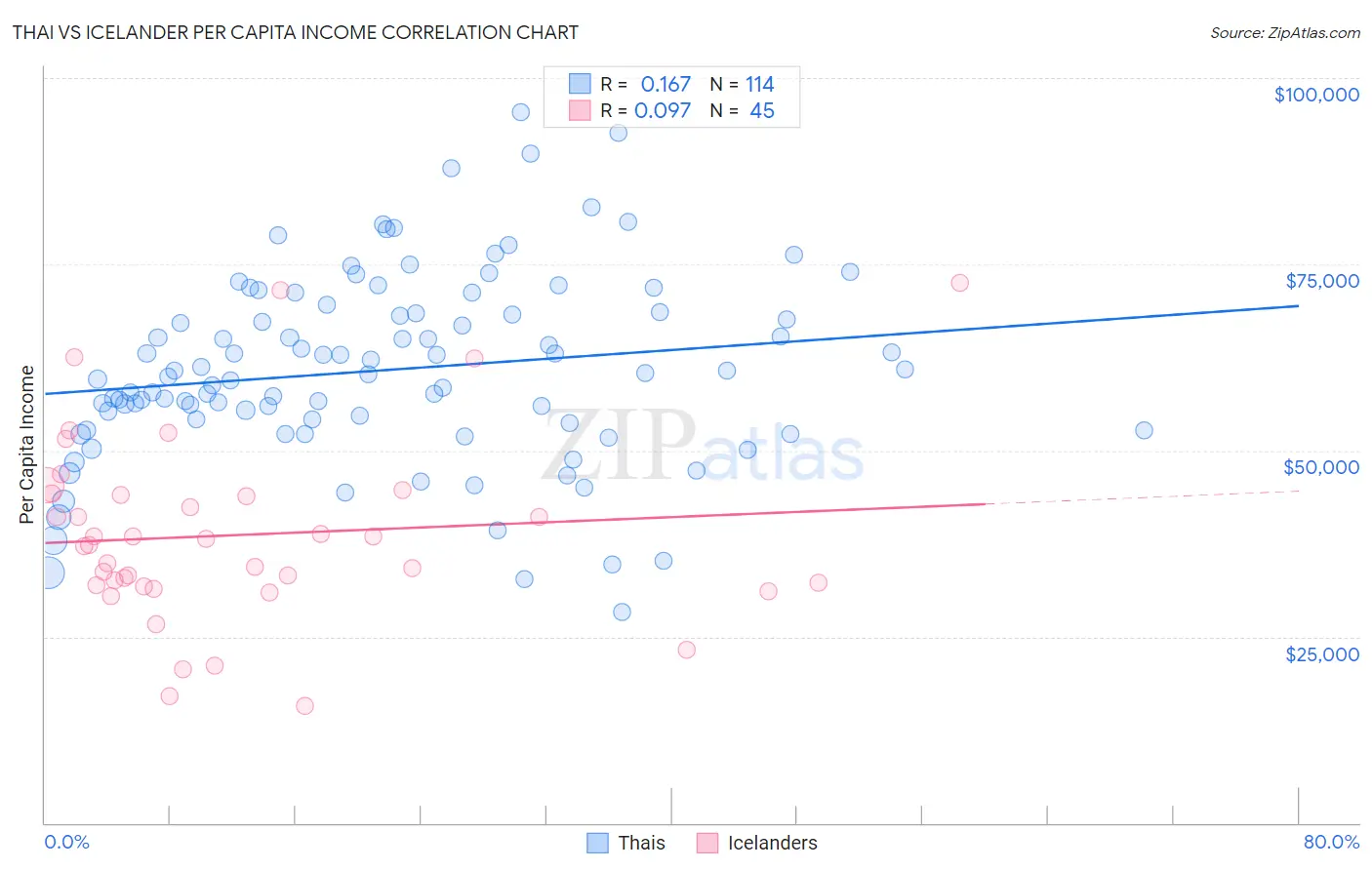 Thai vs Icelander Per Capita Income