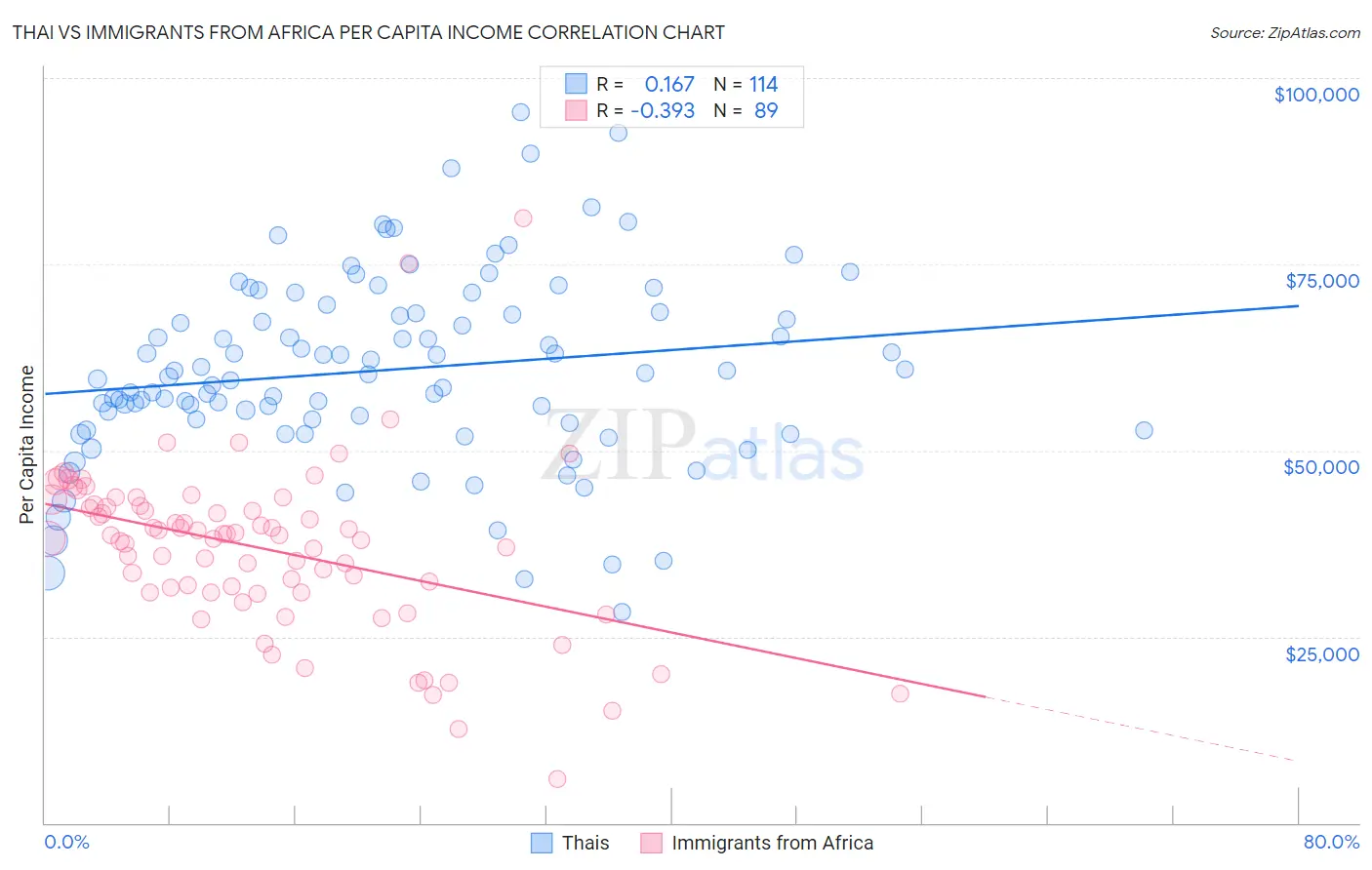 Thai vs Immigrants from Africa Per Capita Income