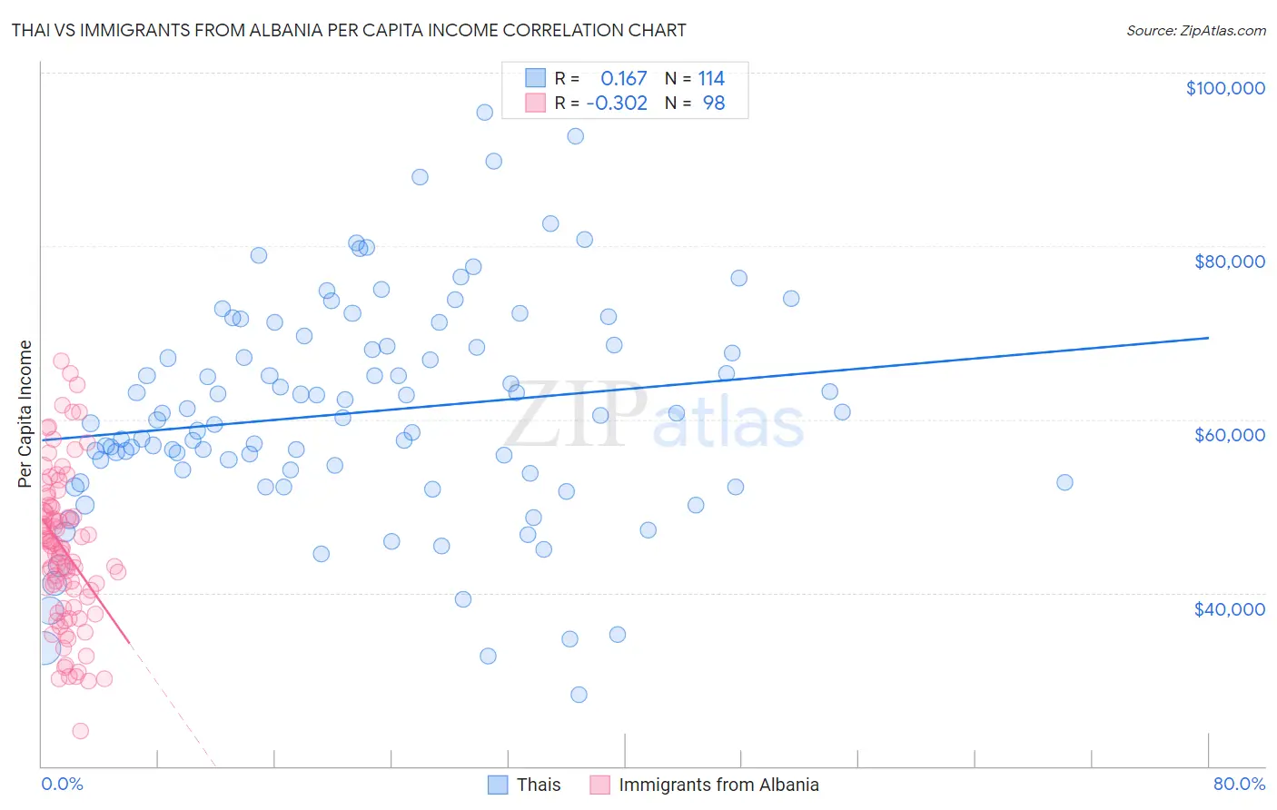 Thai vs Immigrants from Albania Per Capita Income
