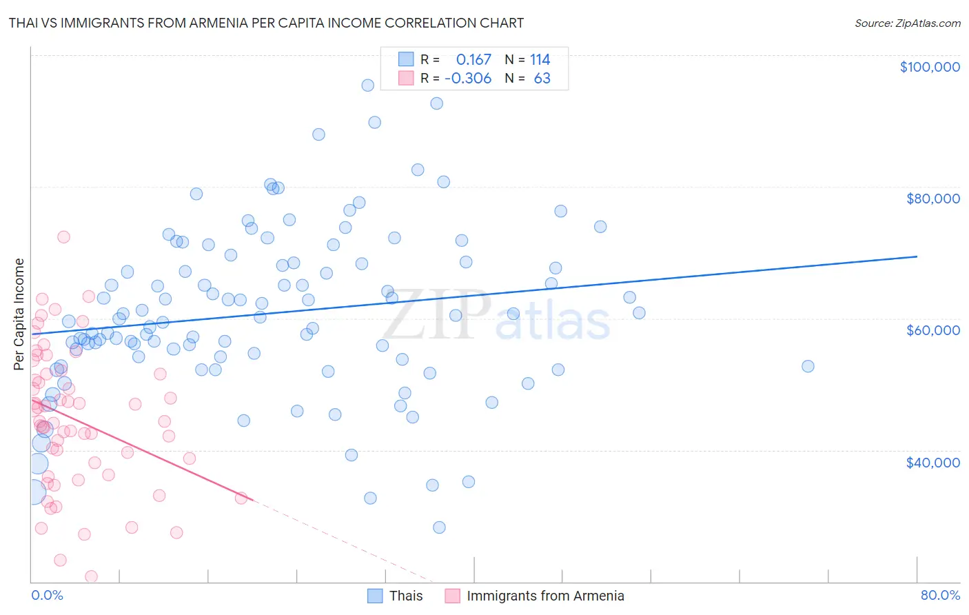 Thai vs Immigrants from Armenia Per Capita Income