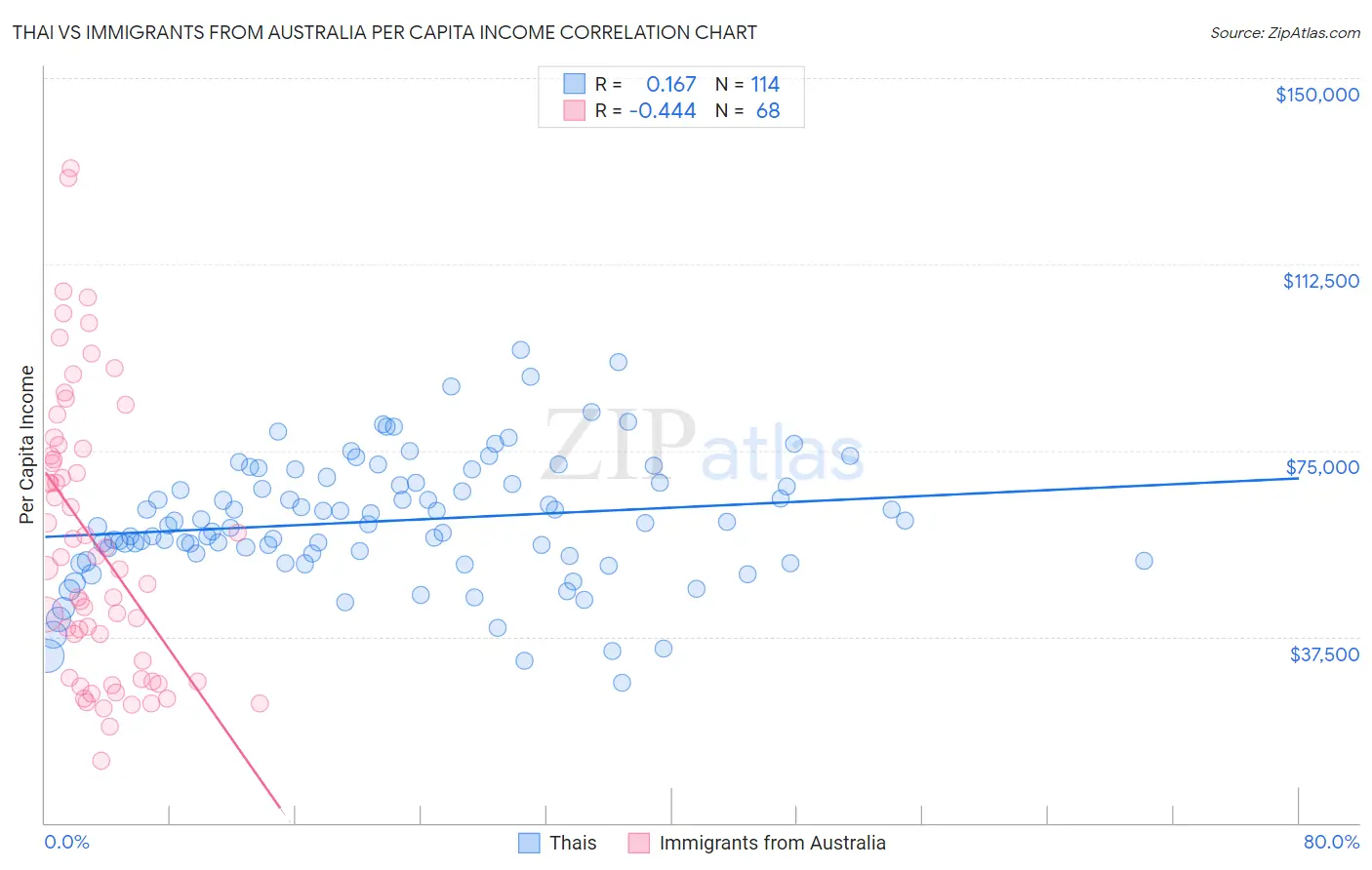 Thai vs Immigrants from Australia Per Capita Income
