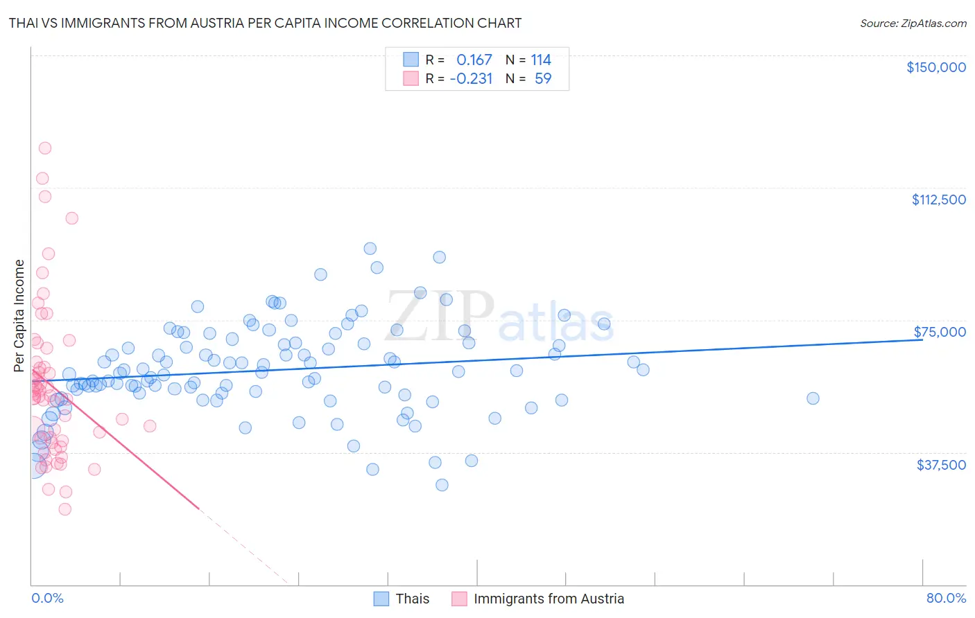 Thai vs Immigrants from Austria Per Capita Income