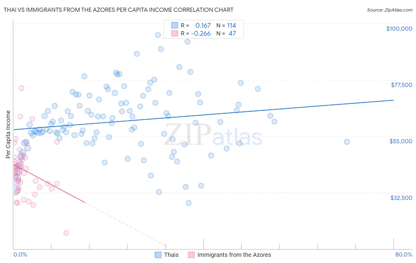 Thai vs Immigrants from the Azores Per Capita Income