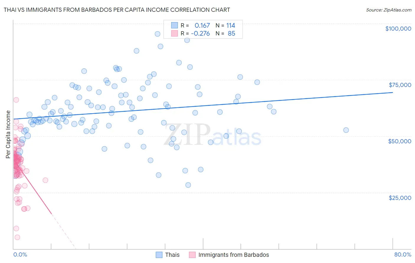 Thai vs Immigrants from Barbados Per Capita Income
