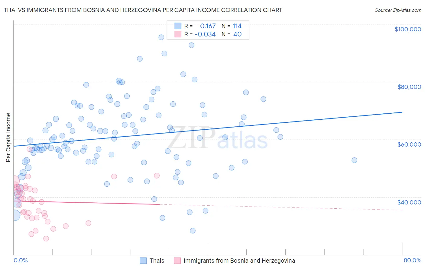 Thai vs Immigrants from Bosnia and Herzegovina Per Capita Income
