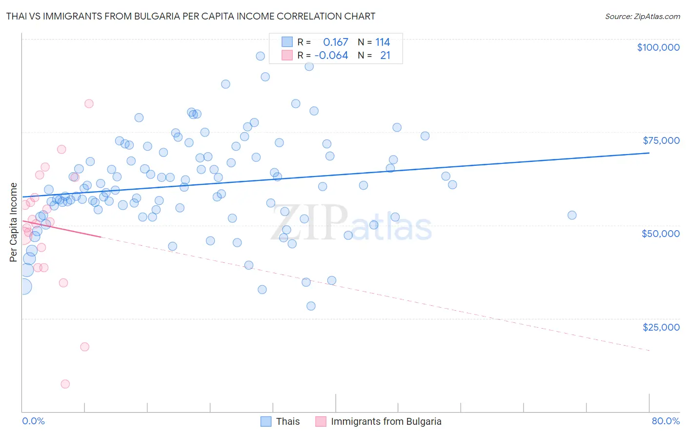 Thai vs Immigrants from Bulgaria Per Capita Income