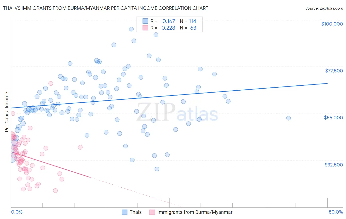 Thai vs Immigrants from Burma/Myanmar Per Capita Income