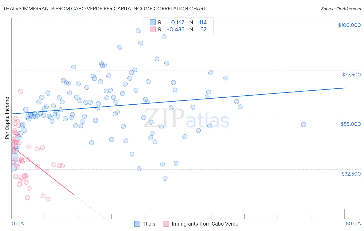 Thai vs Immigrants from Cabo Verde Per Capita Income