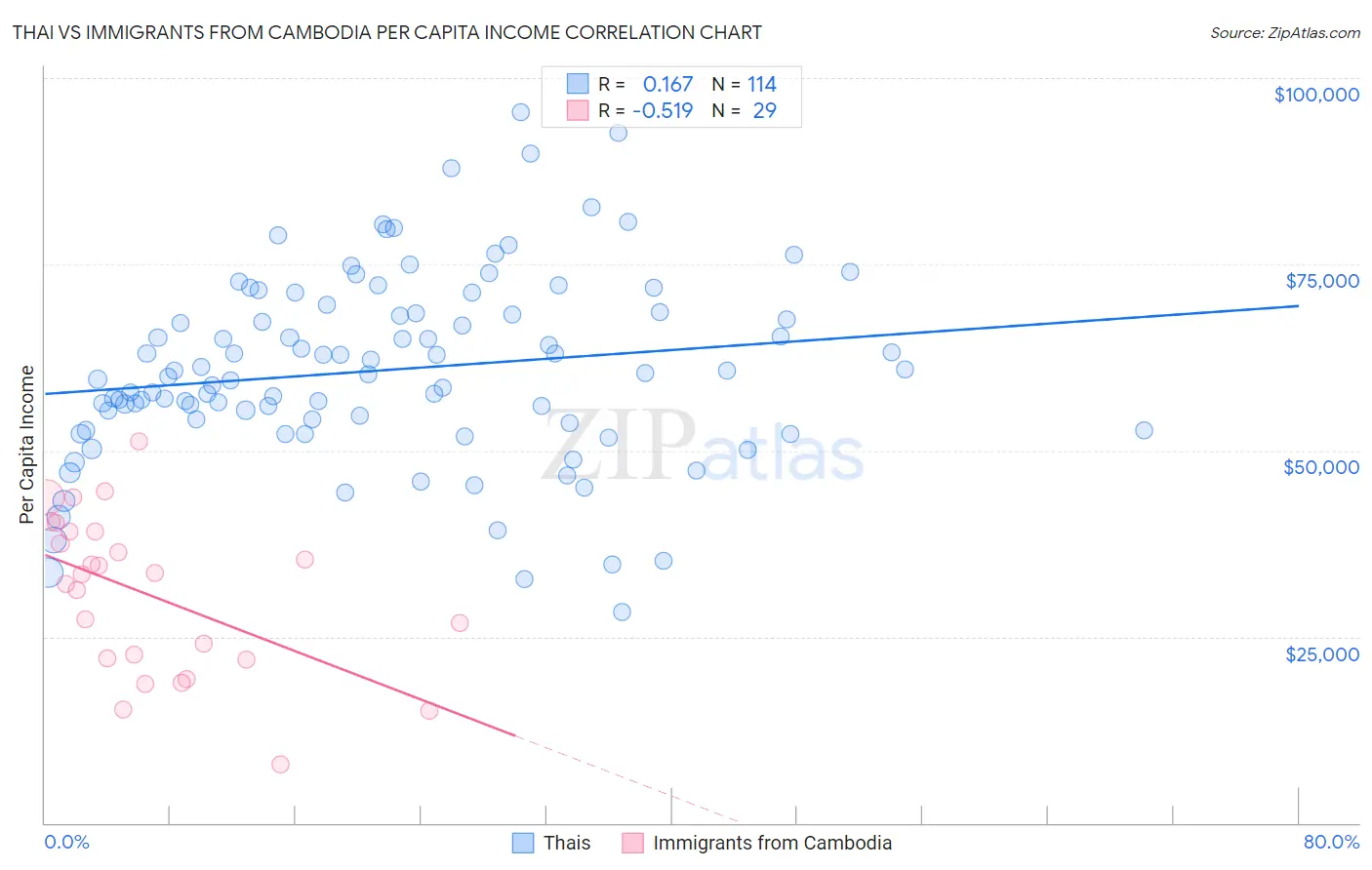 Thai vs Immigrants from Cambodia Per Capita Income