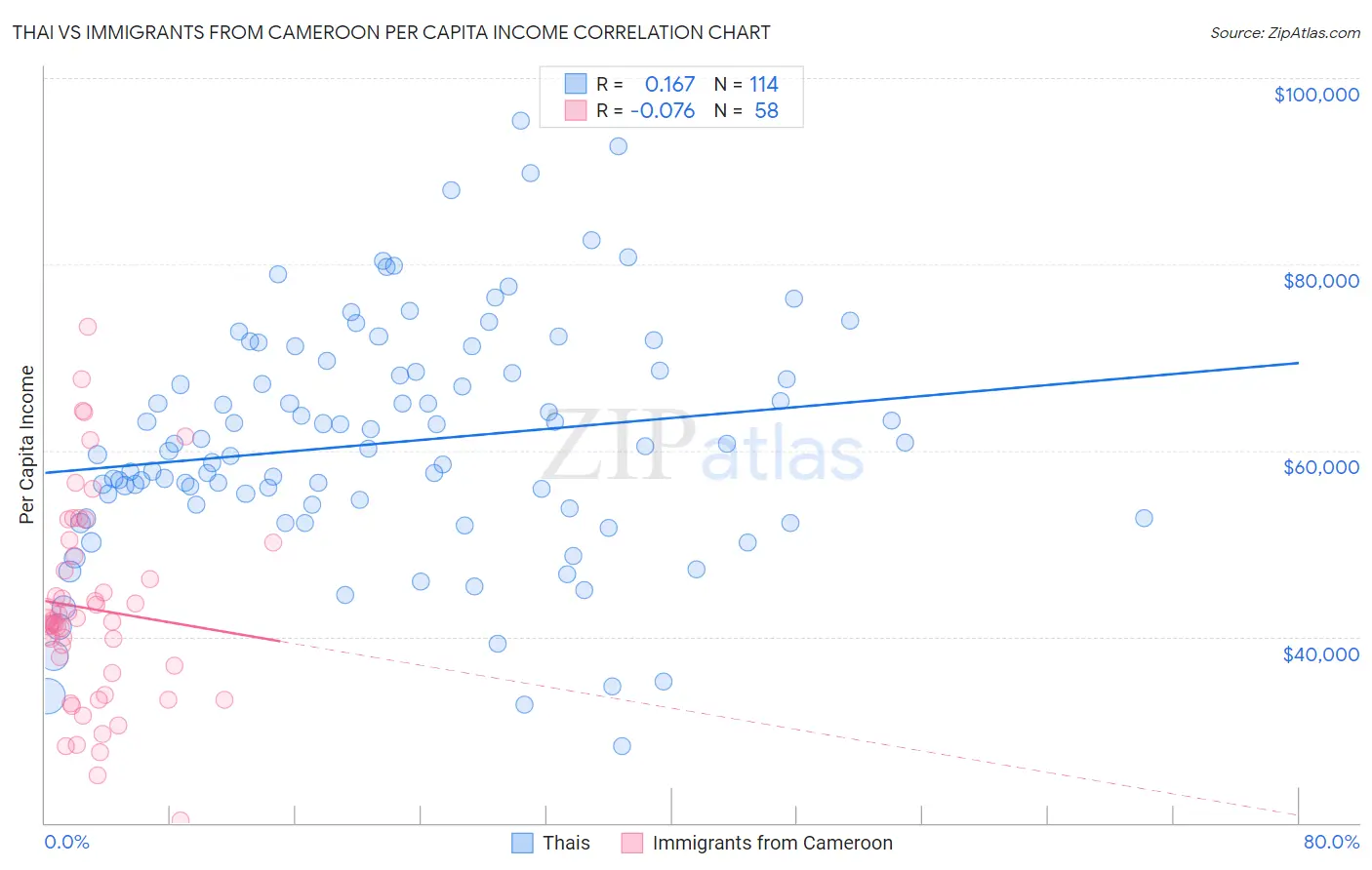 Thai vs Immigrants from Cameroon Per Capita Income