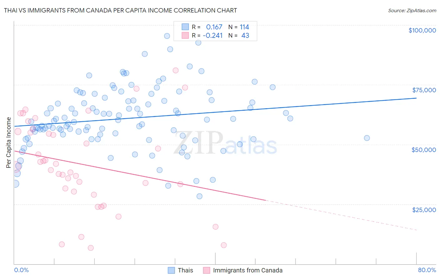 Thai vs Immigrants from Canada Per Capita Income