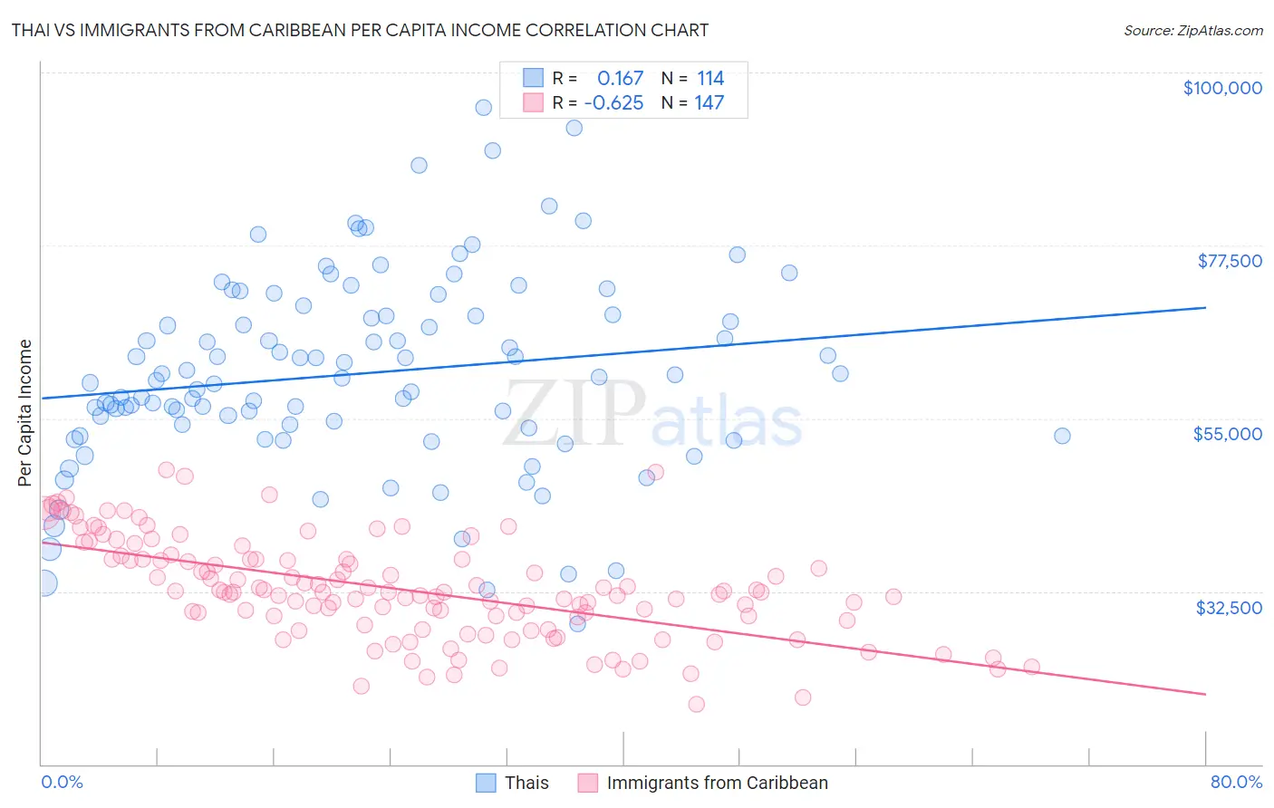 Thai vs Immigrants from Caribbean Per Capita Income