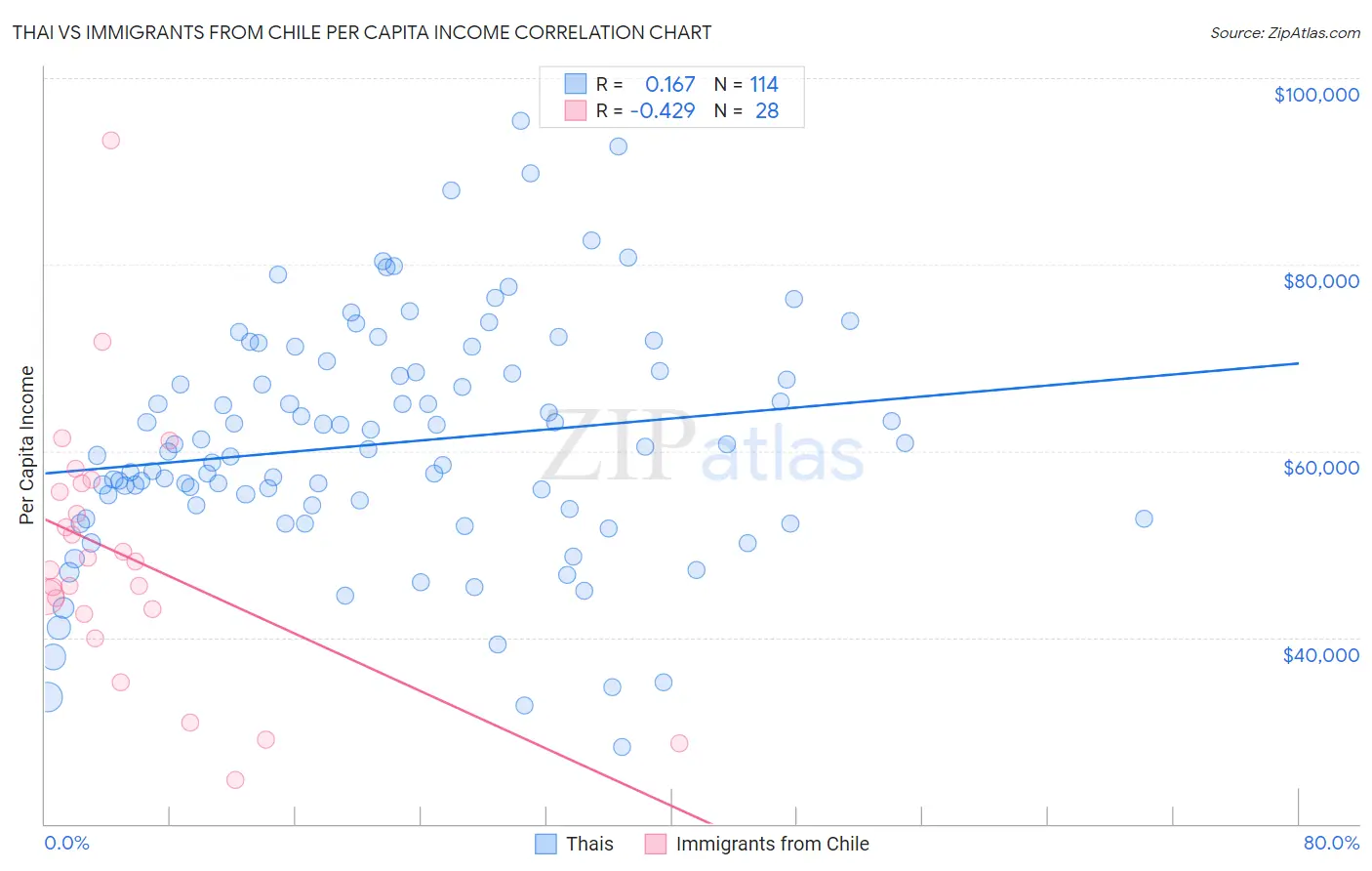 Thai vs Immigrants from Chile Per Capita Income