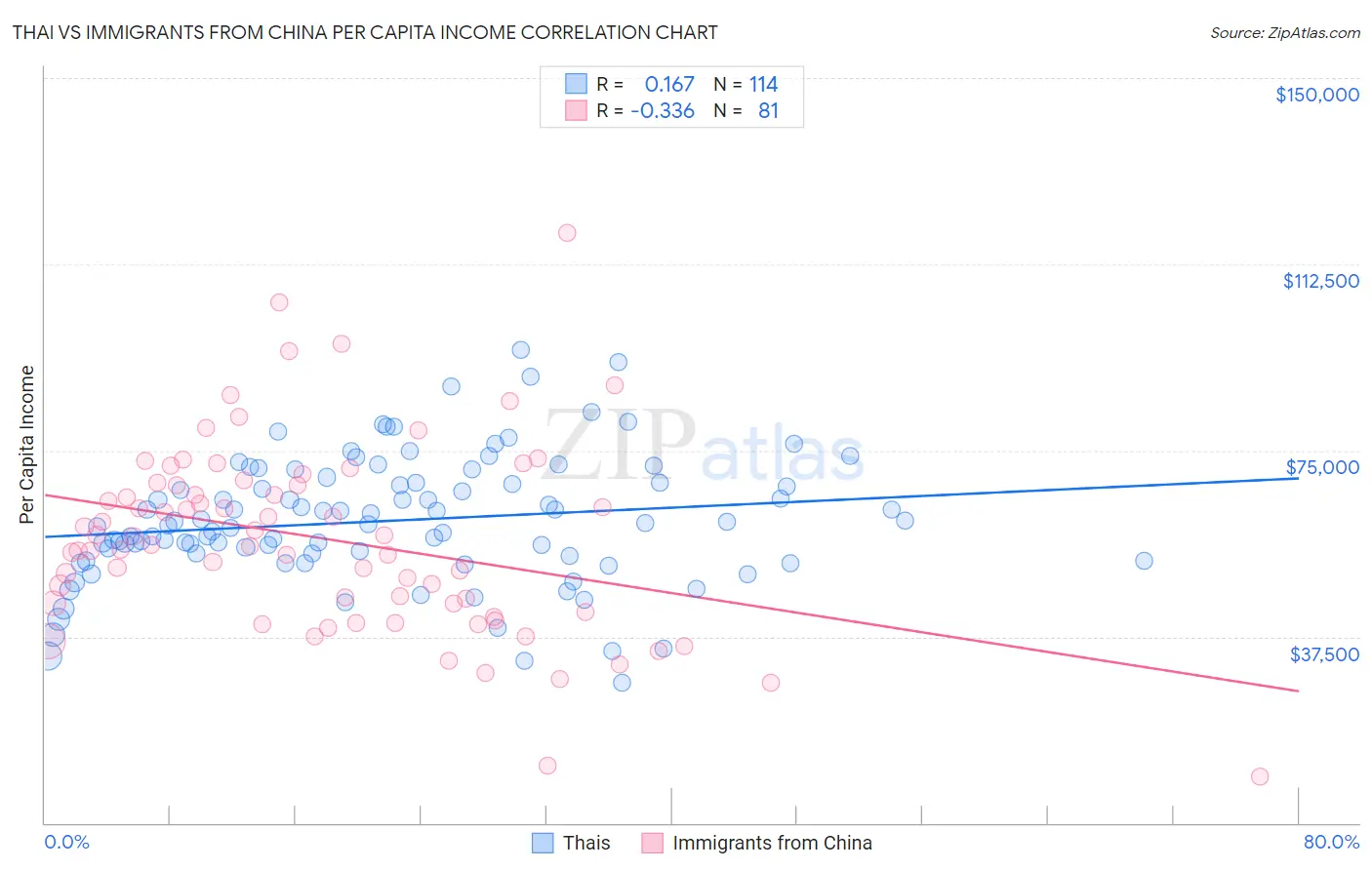 Thai vs Immigrants from China Per Capita Income