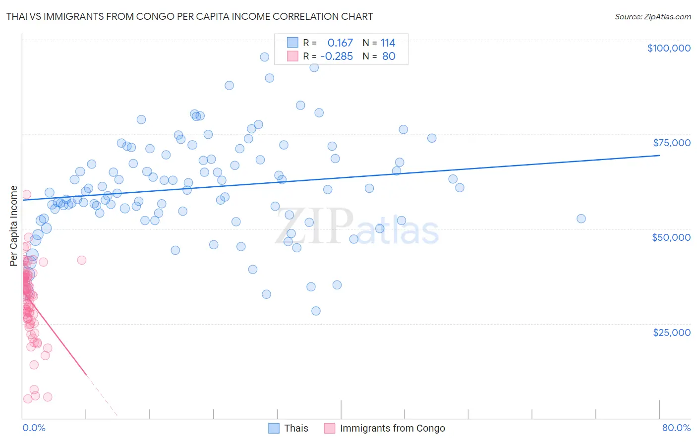 Thai vs Immigrants from Congo Per Capita Income